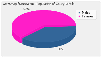 Sex distribution of population of Coucy-la-Ville in 2007