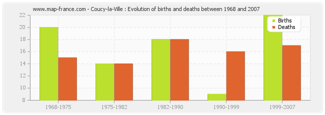 Coucy-la-Ville : Evolution of births and deaths between 1968 and 2007