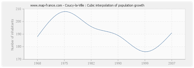 Coucy-la-Ville : Cubic interpolation of population growth