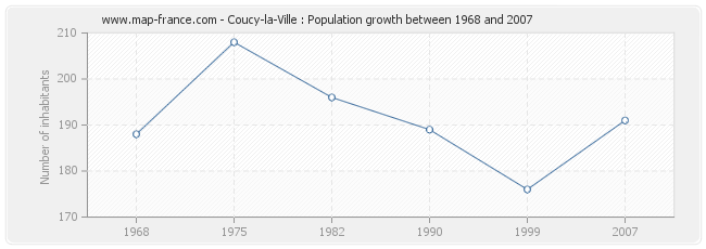 Population Coucy-la-Ville