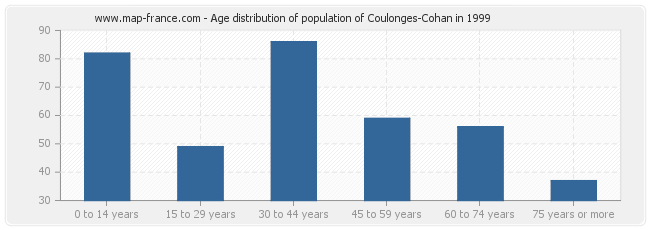 Age distribution of population of Coulonges-Cohan in 1999