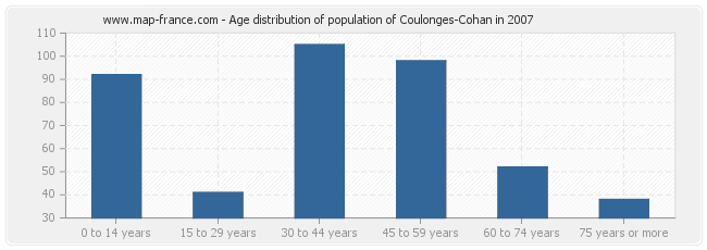 Age distribution of population of Coulonges-Cohan in 2007