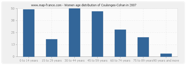 Women age distribution of Coulonges-Cohan in 2007
