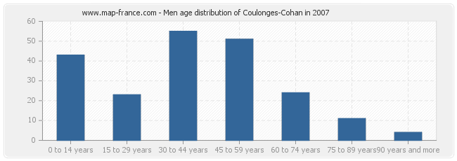 Men age distribution of Coulonges-Cohan in 2007