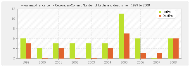 Coulonges-Cohan : Number of births and deaths from 1999 to 2008
