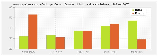 Coulonges-Cohan : Evolution of births and deaths between 1968 and 2007