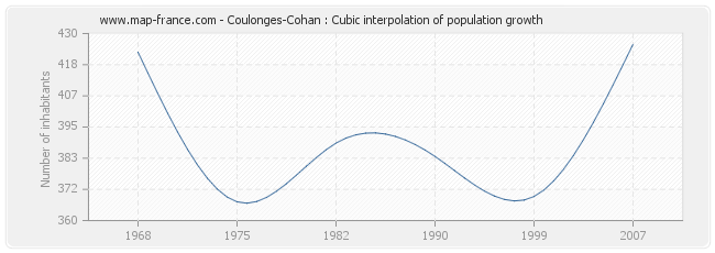 Coulonges-Cohan : Cubic interpolation of population growth