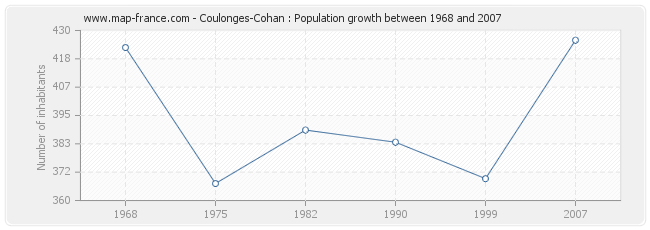 Population Coulonges-Cohan