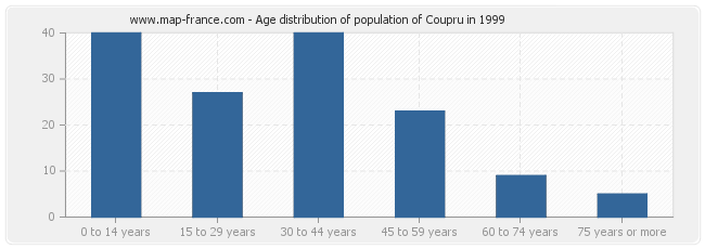 Age distribution of population of Coupru in 1999