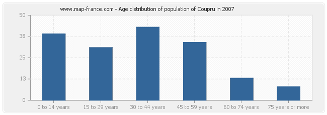 Age distribution of population of Coupru in 2007