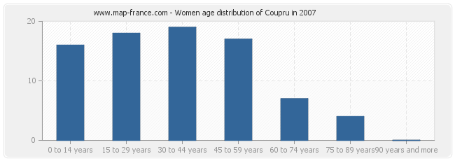 Women age distribution of Coupru in 2007