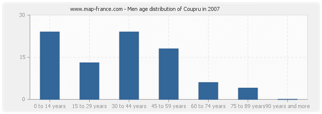 Men age distribution of Coupru in 2007