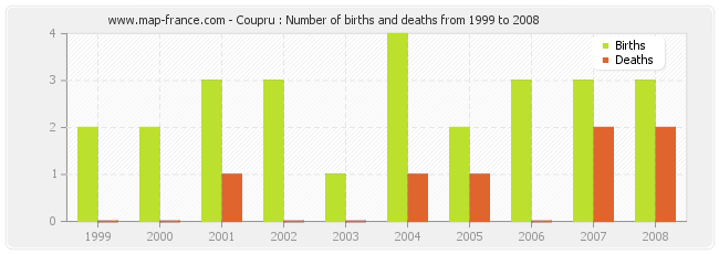 Coupru : Number of births and deaths from 1999 to 2008