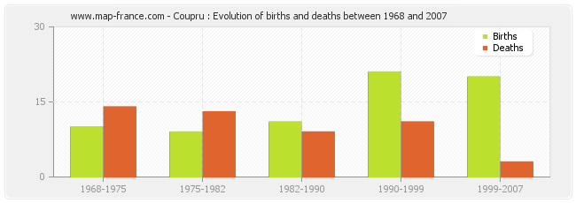Coupru : Evolution of births and deaths between 1968 and 2007