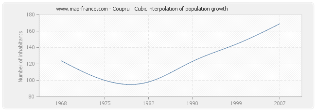 Coupru : Cubic interpolation of population growth
