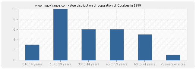 Age distribution of population of Courbes in 1999