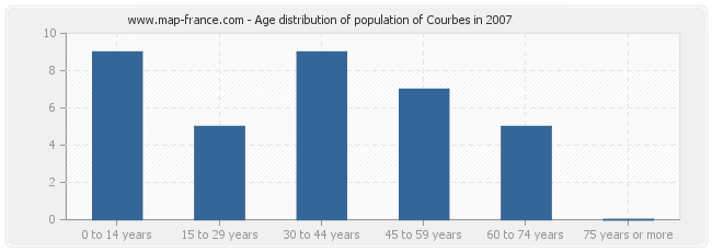 Age distribution of population of Courbes in 2007