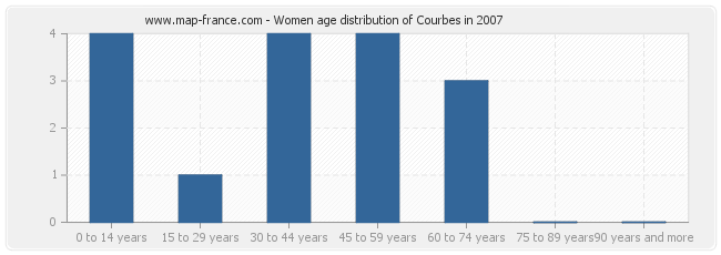 Women age distribution of Courbes in 2007