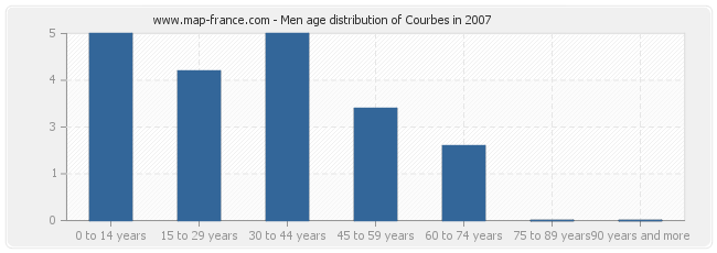 Men age distribution of Courbes in 2007