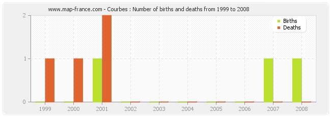 Courbes : Number of births and deaths from 1999 to 2008