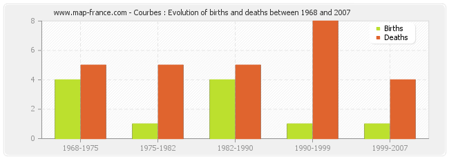 Courbes : Evolution of births and deaths between 1968 and 2007