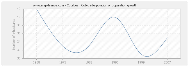 Courbes : Cubic interpolation of population growth