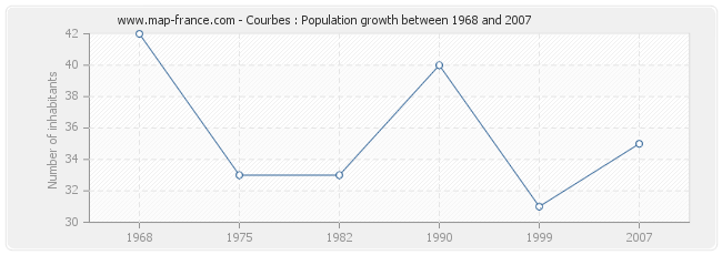 Population Courbes