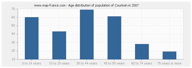 Age distribution of population of Courboin in 2007