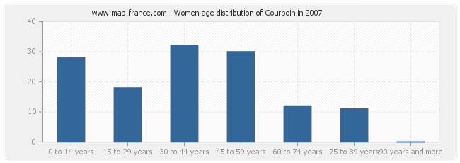 Women age distribution of Courboin in 2007