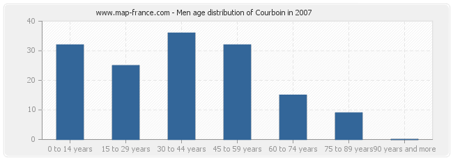 Men age distribution of Courboin in 2007
