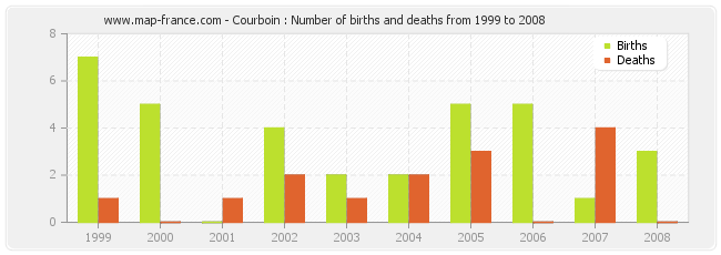Courboin : Number of births and deaths from 1999 to 2008
