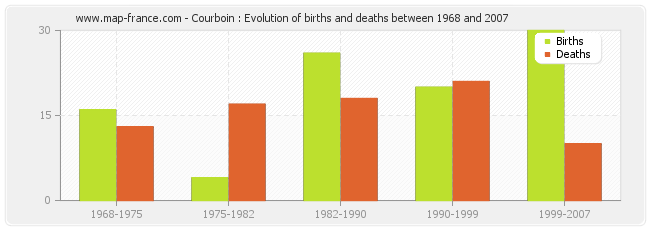Courboin : Evolution of births and deaths between 1968 and 2007