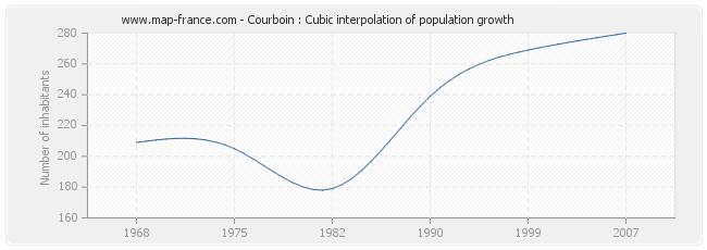 Courboin : Cubic interpolation of population growth