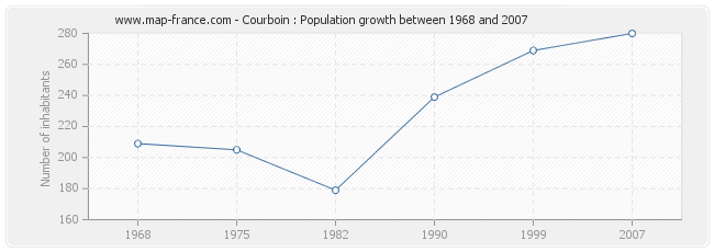 Population Courboin