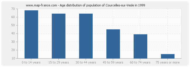 Age distribution of population of Courcelles-sur-Vesle in 1999