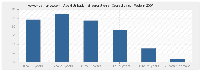 Age distribution of population of Courcelles-sur-Vesle in 2007