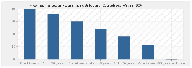 Women age distribution of Courcelles-sur-Vesle in 2007