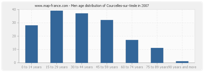 Men age distribution of Courcelles-sur-Vesle in 2007