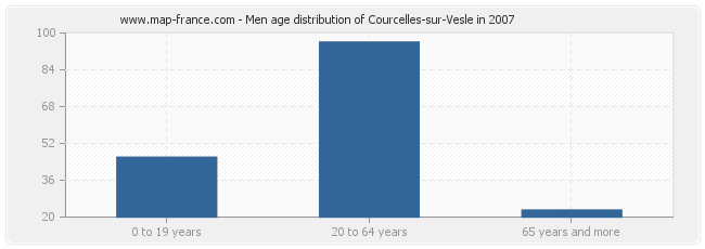 Men age distribution of Courcelles-sur-Vesle in 2007