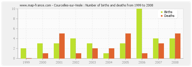 Courcelles-sur-Vesle : Number of births and deaths from 1999 to 2008