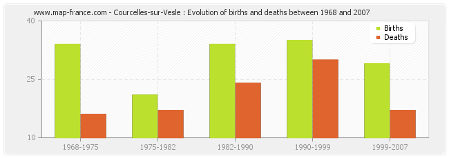 Courcelles-sur-Vesle : Evolution of births and deaths between 1968 and 2007