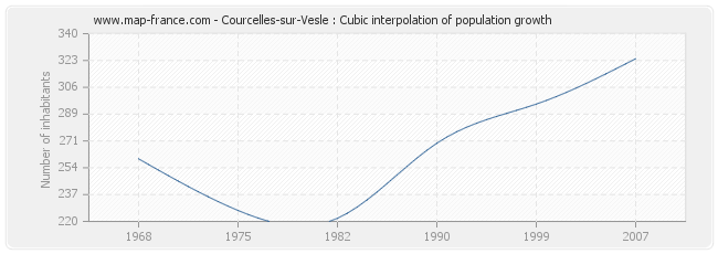 Courcelles-sur-Vesle : Cubic interpolation of population growth