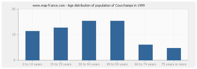 Age distribution of population of Courchamps in 1999