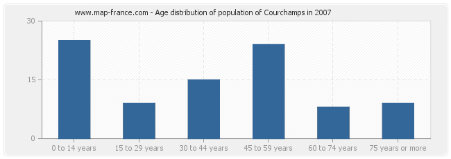 Age distribution of population of Courchamps in 2007