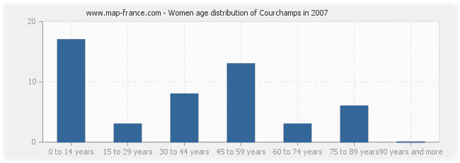 Women age distribution of Courchamps in 2007