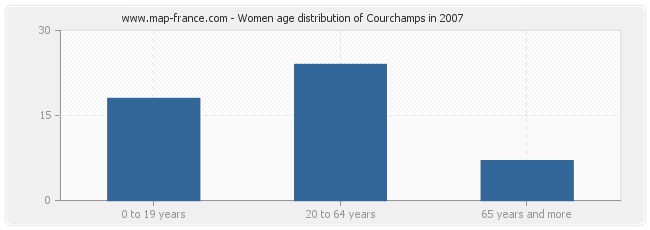 Women age distribution of Courchamps in 2007