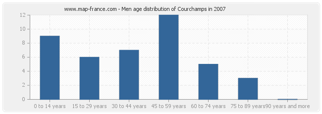 Men age distribution of Courchamps in 2007