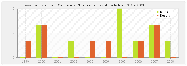 Courchamps : Number of births and deaths from 1999 to 2008