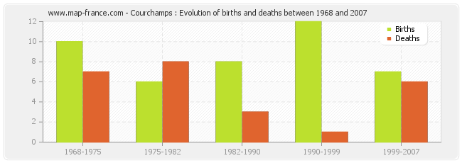 Courchamps : Evolution of births and deaths between 1968 and 2007