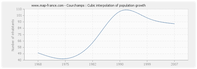 Courchamps : Cubic interpolation of population growth